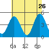 Dennis Creek 2.5mi Above Entrance tide chart for Tuesday, May 26, 2026
