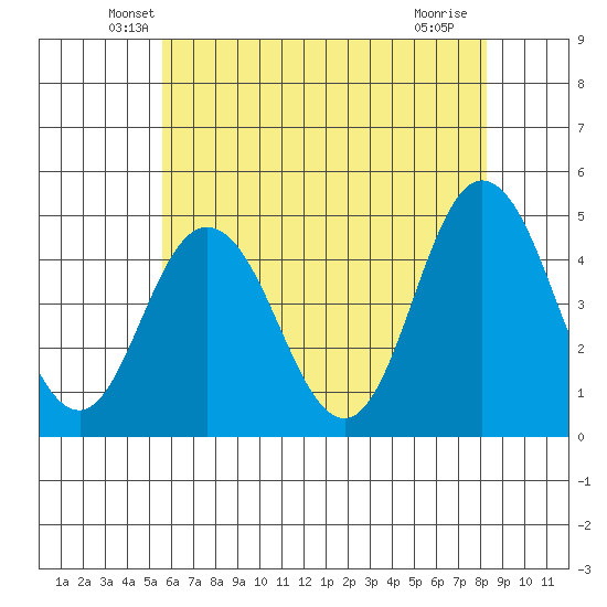 Dennis Creek 2.5mi Above Entrance tide chart for Wednesday, May 27, 2026