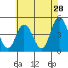 Dennis Creek 2.5mi Above Entrance tide chart for Thursday, May 28, 2026