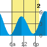 Dennis Creek 2.5mi Above Entrance tide chart for Saturday, May 2, 2026