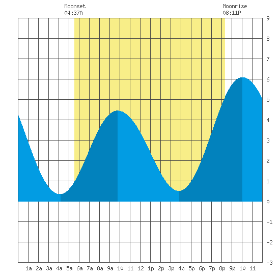 Dennis Creek 2.5mi Above Entrance tide chart for Saturday, May 30, 2026