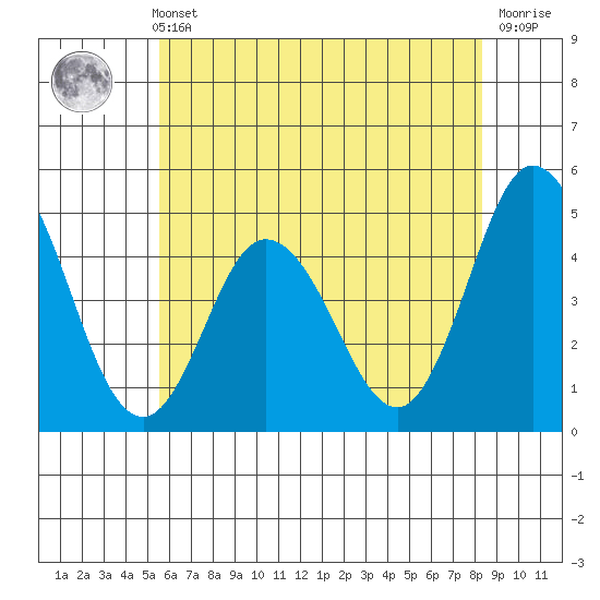 Dennis Creek 2.5mi Above Entrance tide chart for Sunday, May 31, 2026