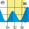 Dennis Creek 2.5mi Above Entrance tide chart for Sunday, May 31, 2026