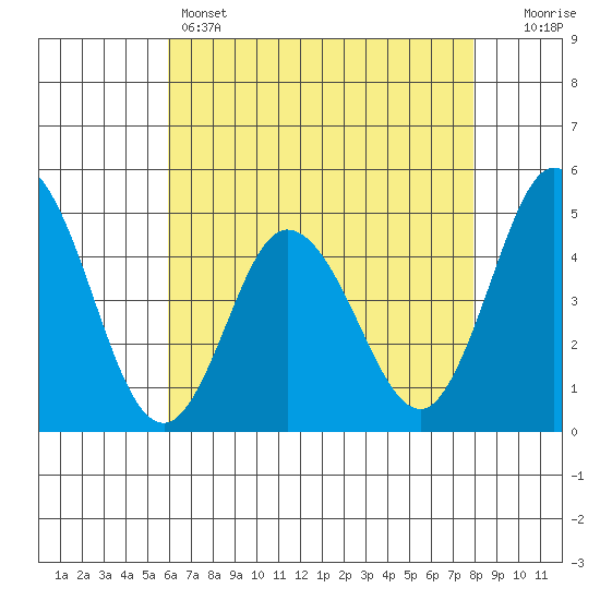 Dennis Creek 2.5mi Above Entrance tide chart for Sunday, May 3, 2026