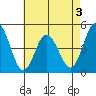 Dennis Creek 2.5mi Above Entrance tide chart for Sunday, May 3, 2026