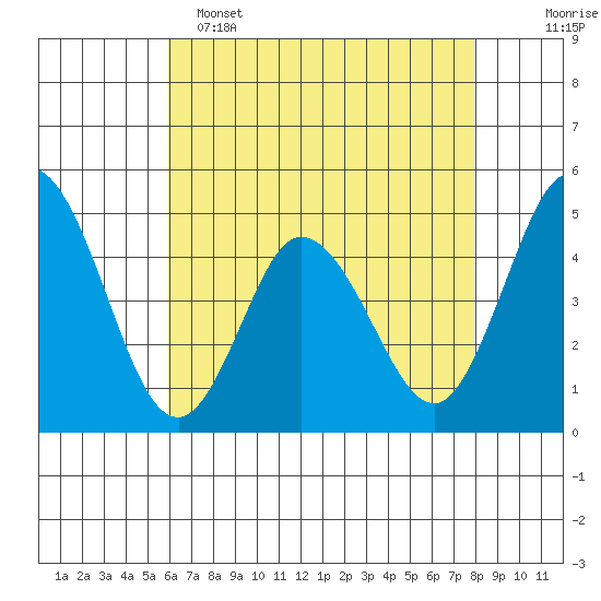 Dennis Creek 2.5mi Above Entrance tide chart for Monday, May 4, 2026