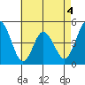 Dennis Creek 2.5mi Above Entrance tide chart for Monday, May 4, 2026