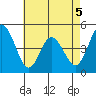 Dennis Creek 2.5mi Above Entrance tide chart for Tuesday, May 5, 2026