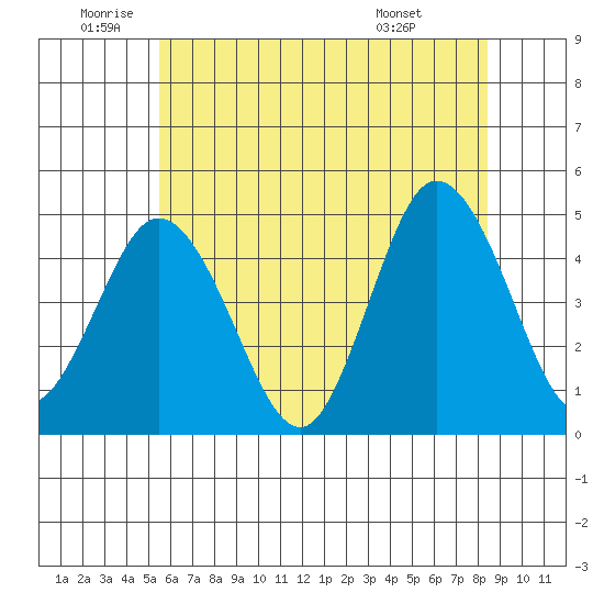 Dennis Creek 2.5mi Above Entrance tide chart for Wednesday, June 10, 2026