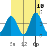 Dennis Creek 2.5mi Above Entrance tide chart for Wednesday, June 10, 2026
