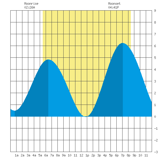 Dennis Creek 2.5mi Above Entrance tide chart for Thursday, June 11, 2026
