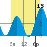 Dennis Creek 2.5mi Above Entrance tide chart for Saturday, June 13, 2026