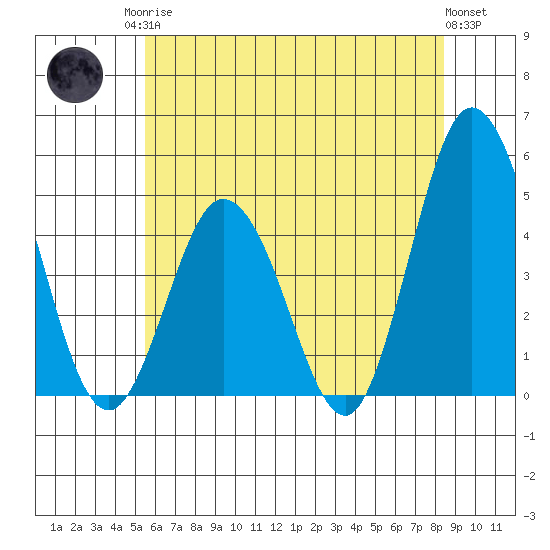 Dennis Creek 2.5mi Above Entrance tide chart for Sunday, June 14, 2026