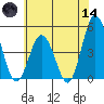 Dennis Creek 2.5mi Above Entrance tide chart for Sunday, June 14, 2026