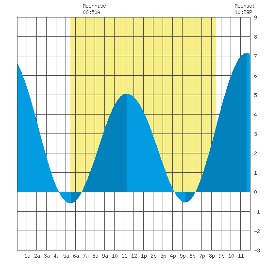 Dennis Creek 2.5mi Above Entrance tide chart for Tuesday, June 16, 2026