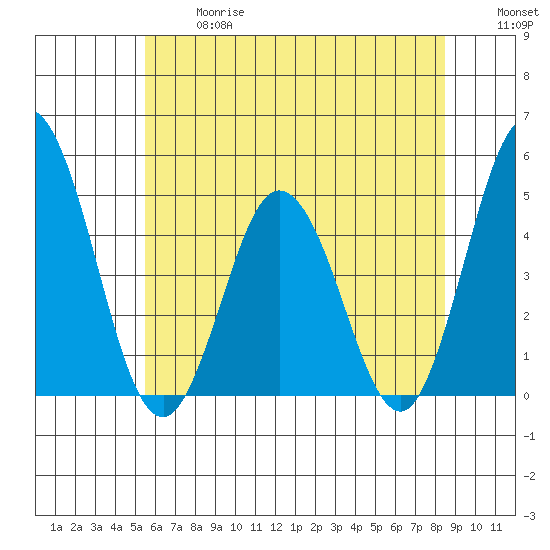 Dennis Creek 2.5mi Above Entrance tide chart for Wednesday, June 17, 2026