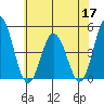 Dennis Creek 2.5mi Above Entrance tide chart for Wednesday, June 17, 2026
