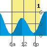 Dennis Creek 2.5mi Above Entrance tide chart for Monday, June 1, 2026
