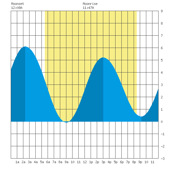 Dennis Creek 2.5mi Above Entrance tide chart for Saturday, June 20, 2026