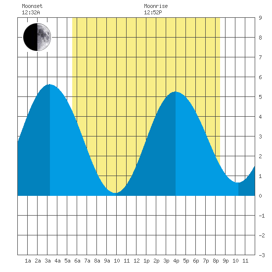 Dennis Creek 2.5mi Above Entrance tide chart for Sunday, June 21, 2026