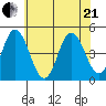 Dennis Creek 2.5mi Above Entrance tide chart for Sunday, June 21, 2026