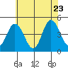 Dennis Creek 2.5mi Above Entrance tide chart for Tuesday, June 23, 2026