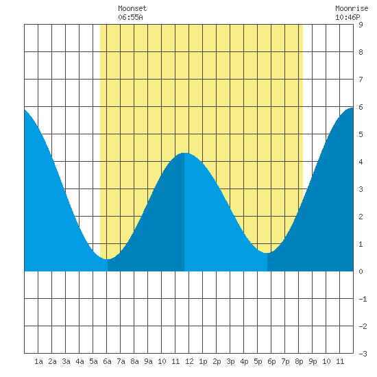 Dennis Creek 2.5mi Above Entrance tide chart for Tuesday, June 2, 2026