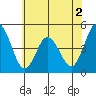 Dennis Creek 2.5mi Above Entrance tide chart for Tuesday, June 2, 2026