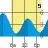 Dennis Creek 2.5mi Above Entrance tide chart for Friday, June 5, 2026