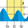 Dennis Creek 2.5mi Above Entrance tide chart for Sunday, June 7, 2026