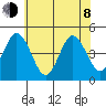 Dennis Creek 2.5mi Above Entrance tide chart for Monday, June 8, 2026