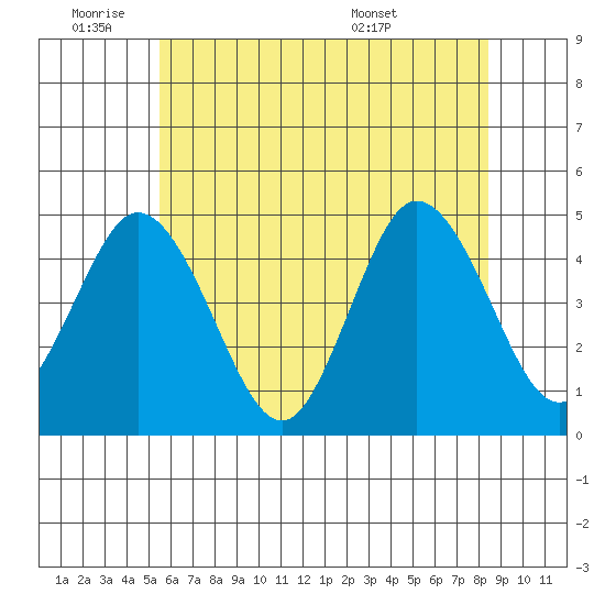 Dennis Creek 2.5mi Above Entrance tide chart for Tuesday, June 9, 2026