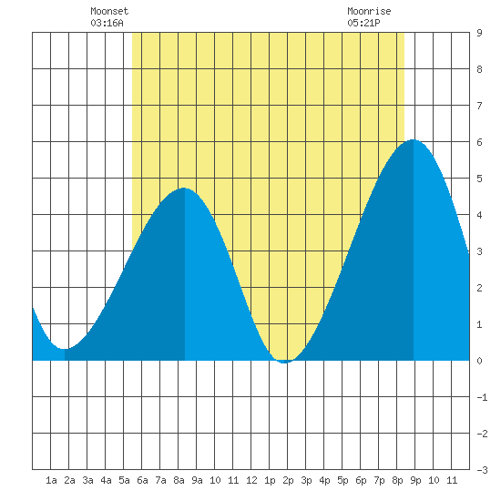 Dennis Creek Route 47 tide chart for Saturday, June 11, 2022