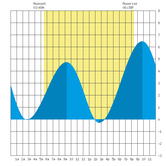 Dennis Creek Route 47 tide chart for Sunday, June 12, 2022