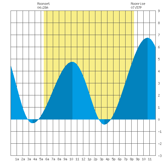 Dennis Creek Route 47 tide chart for Monday, June 13, 2022