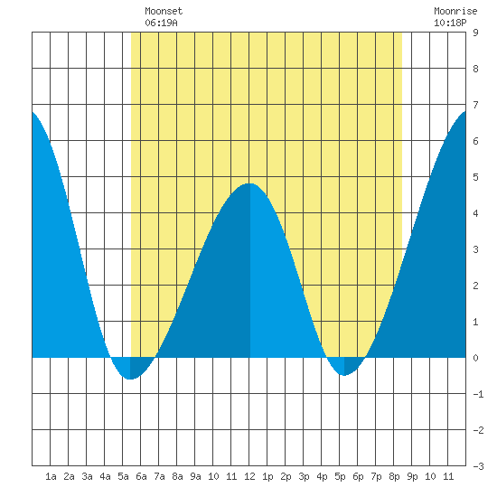 Dennis Creek Route 47 tide chart for Wednesday, June 15, 2022