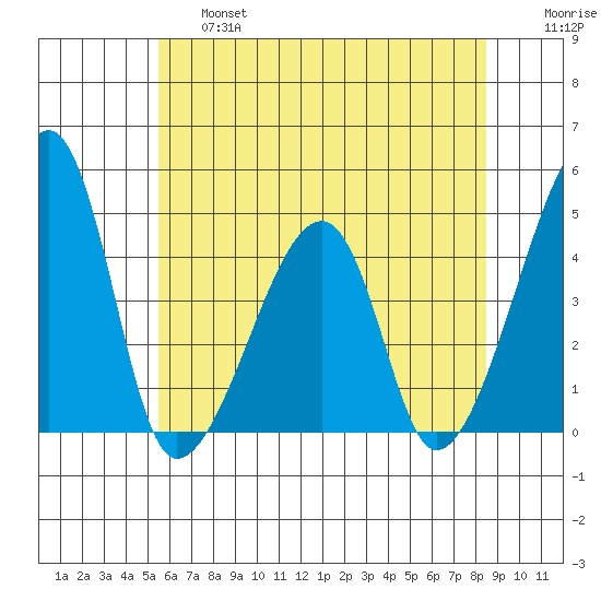 Dennis Creek Route 47 tide chart for Thursday, June 16, 2022