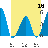 Dennis Creek Route 47 tide chart for Thursday, June 16, 2022