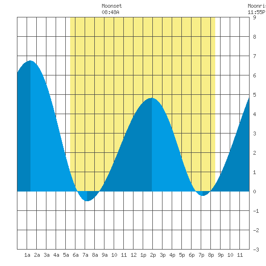 Dennis Creek Route 47 tide chart for Friday, June 17, 2022