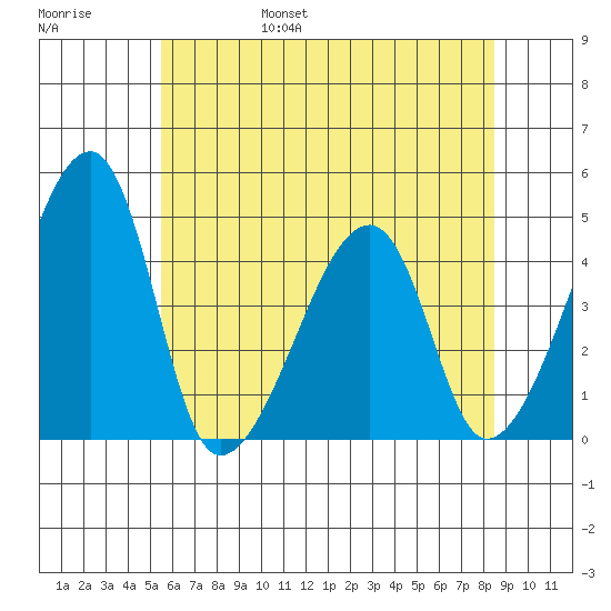 Dennis Creek Route 47 tide chart for Saturday, June 18, 2022