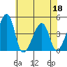 Dennis Creek Route 47 tide chart for Saturday, June 18, 2022