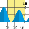 Dennis Creek Route 47 tide chart for Sunday, June 19, 2022
