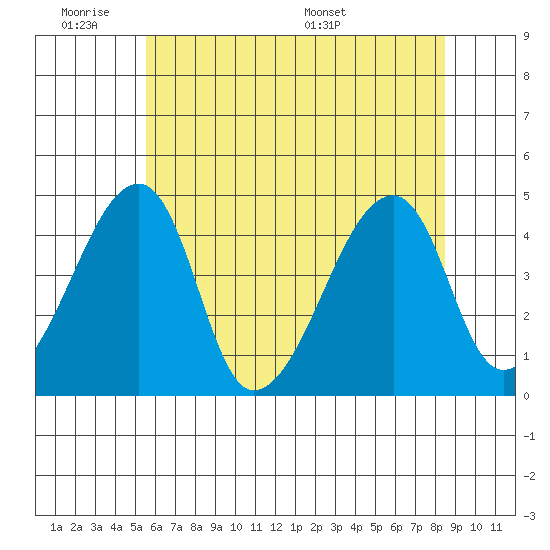 Dennis Creek Route 47 tide chart for Tuesday, June 21, 2022