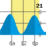 Dennis Creek Route 47 tide chart for Tuesday, June 21, 2022
