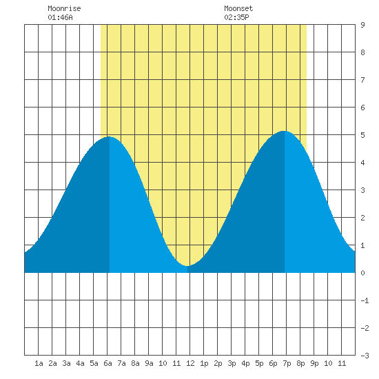 Dennis Creek Route 47 tide chart for Wednesday, June 22, 2022