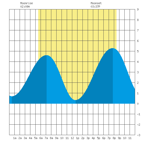 Dennis Creek Route 47 tide chart for Thursday, June 23, 2022