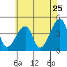 Dennis Creek Route 47 tide chart for Saturday, June 25, 2022