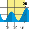 Dennis Creek Route 47 tide chart for Sunday, June 26, 2022