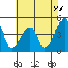 Dennis Creek Route 47 tide chart for Monday, June 27, 2022
