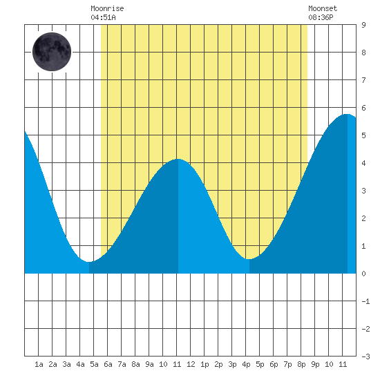 Dennis Creek Route 47 tide chart for Tuesday, June 28, 2022